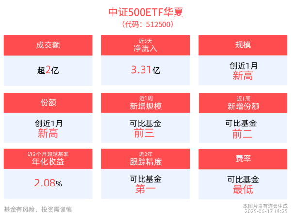 网上配资平台 成交额超2亿元，中证500ETF华夏(512500)近5个交易日净流入超3.3亿元！
